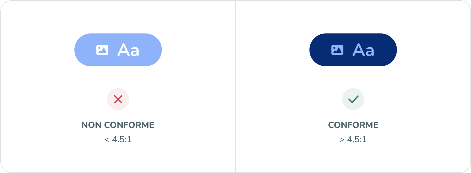 Illustration démontrant la différence entre un texte blanc sur fond bleu clair au contraste inférieur à 4.5:1 VS un texte bleu pastel sur un fond bleu très foncé au contraste supérieur à 4.5:1