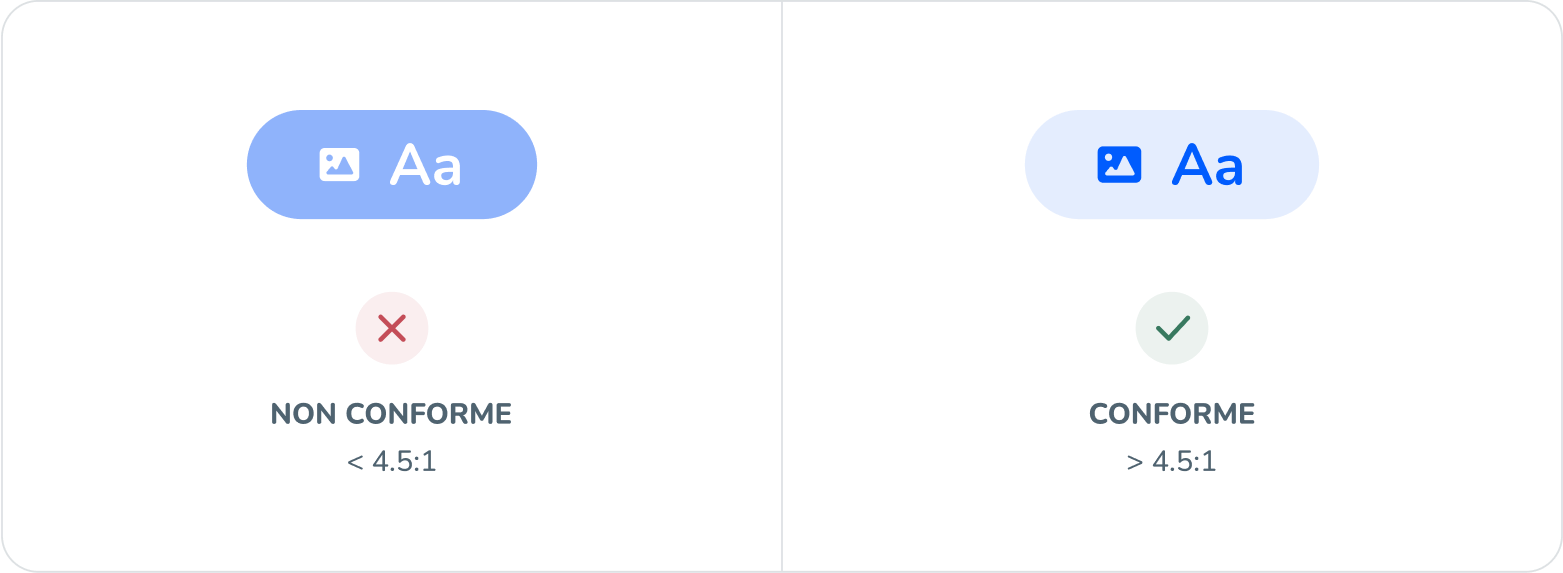 Illustration démontrant la différence entre un texte blanc sur fond bleu clair au contraste inférieur à 4.5:1 VS un texte bleu foncé sur un fond bleu pastel au contraste supérieur à 4.5:1