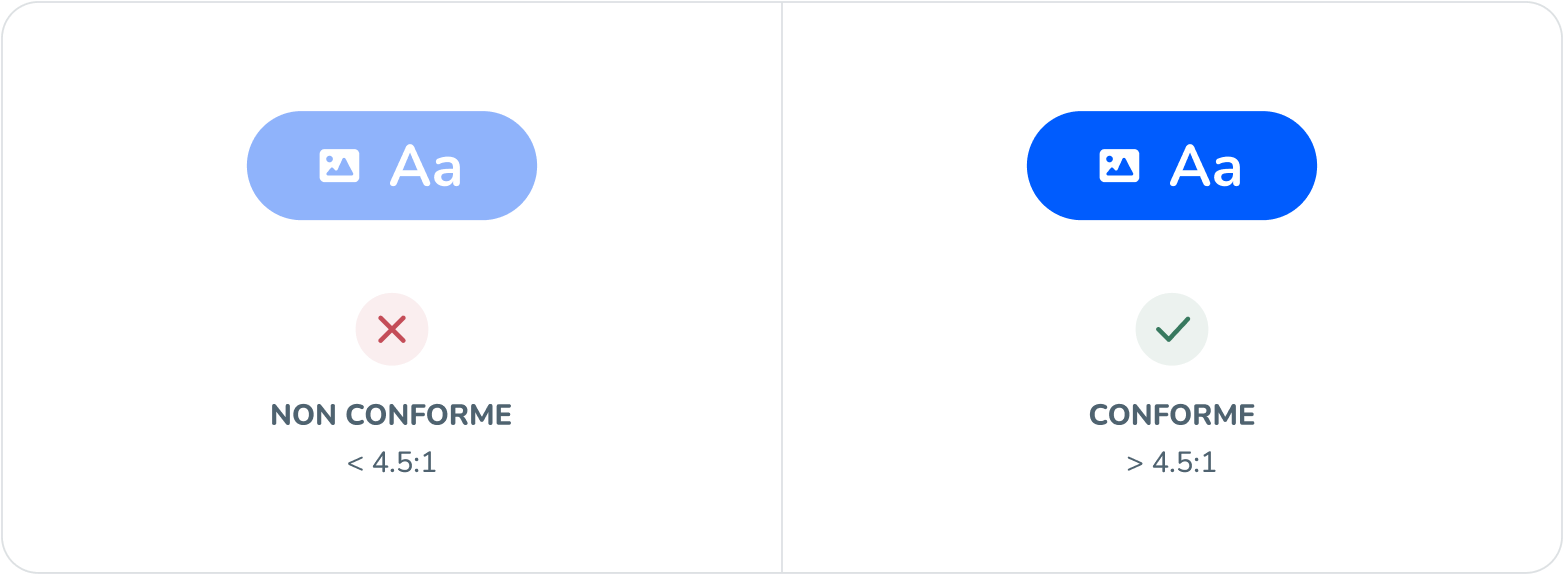 Illustration démontrant la différence entre un texte blanc sur fond bleu clair au contraste inférieur à 4.5:1 VS sur fond bleu foncé au contraste supérieur à 4.5:1
