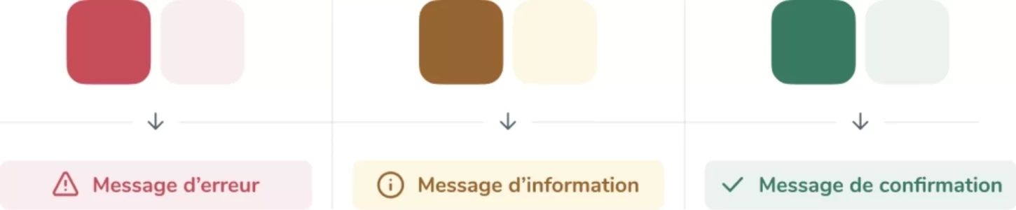 Infographie avec 3 duos de couleurs (une couleur pour le texte et une couleur de fond) et un exemple d'utilisation pour un message d'erreur, un message d'information et un message de confirmation.