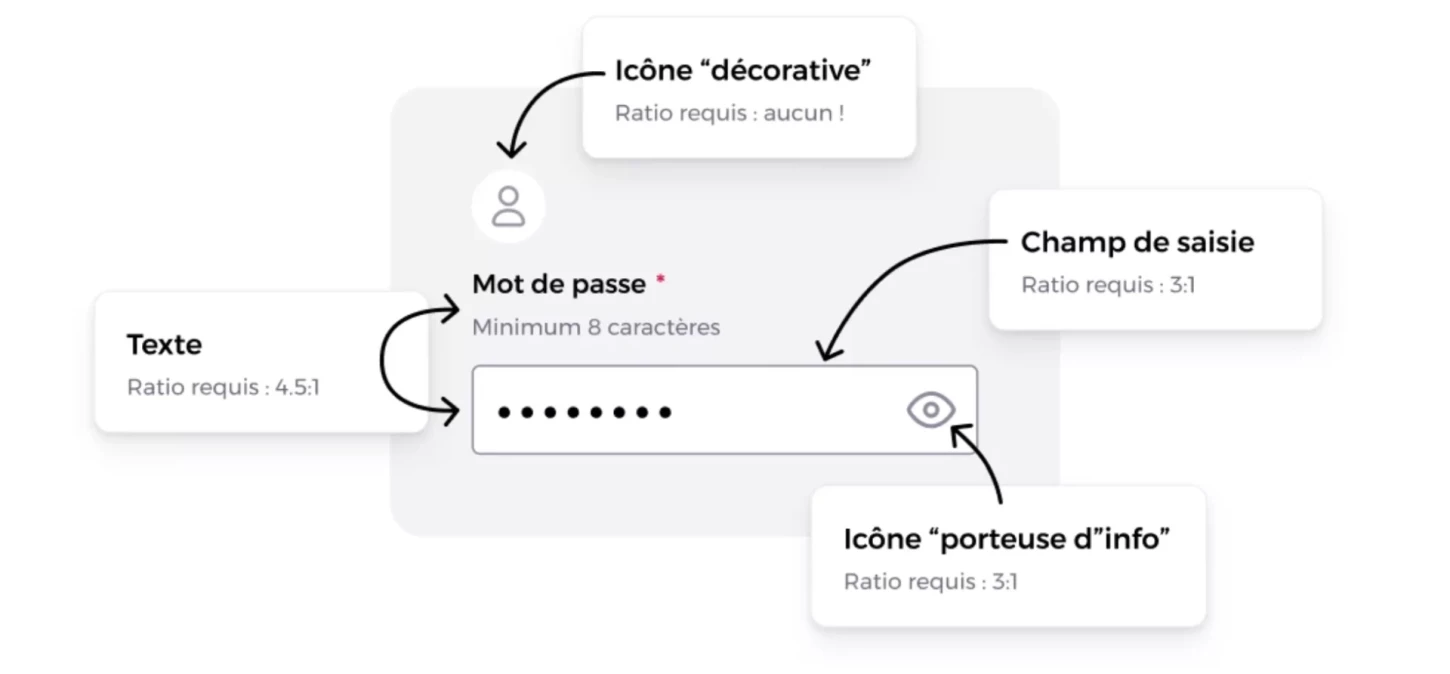 Illustration d'un composant de champ de formulaire, avec des flèches pour indiquer quels sont les éléments porteurs d'informations ou décoratifs.