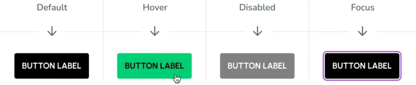 Infographie d'un bouton décliné dans plusieurs styles selon son état parmi : par défaut, au hover, désactivé, au focus.